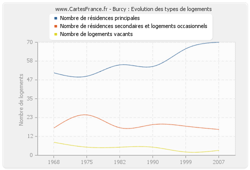 Burcy : Evolution des types de logements