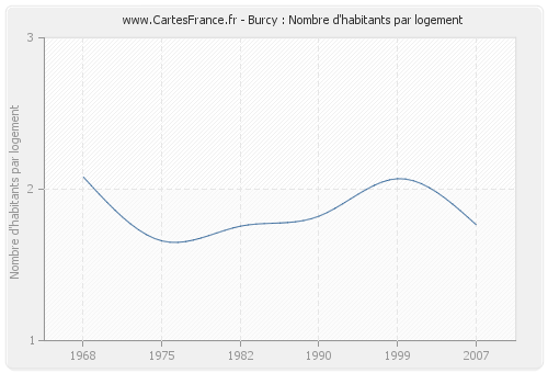 Burcy : Nombre d'habitants par logement