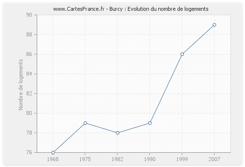 Burcy : Evolution du nombre de logements