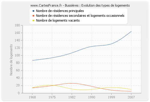 Bussières : Evolution des types de logements