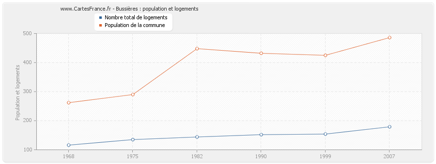 Bussières : population et logements