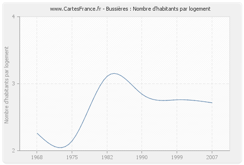 Bussières : Nombre d'habitants par logement