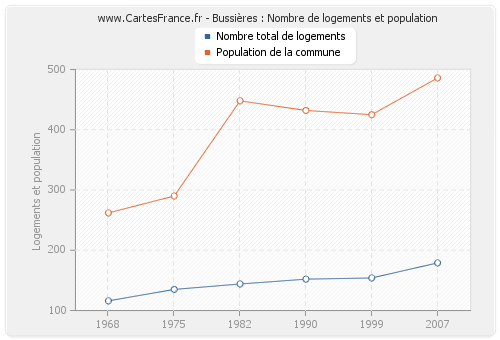 Bussières : Nombre de logements et population