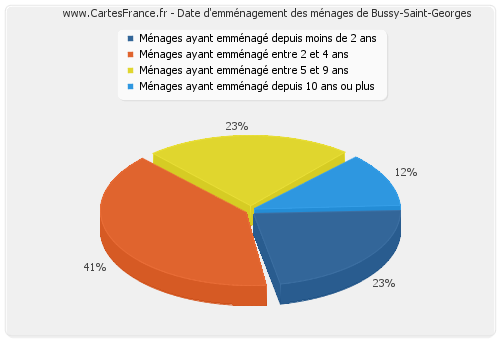 Date d'emménagement des ménages de Bussy-Saint-Georges