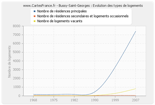 Bussy-Saint-Georges : Evolution des types de logements