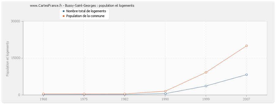 Bussy-Saint-Georges : population et logements