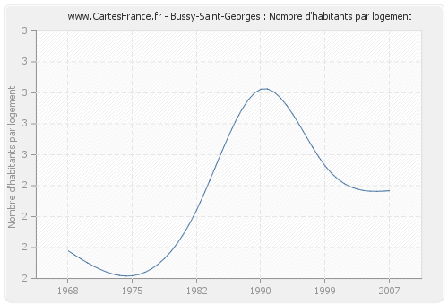 Bussy-Saint-Georges : Nombre d'habitants par logement