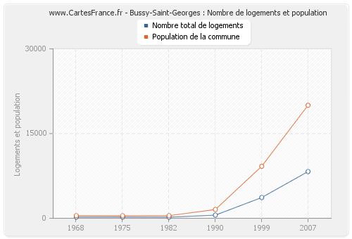 Bussy-Saint-Georges : Nombre de logements et population