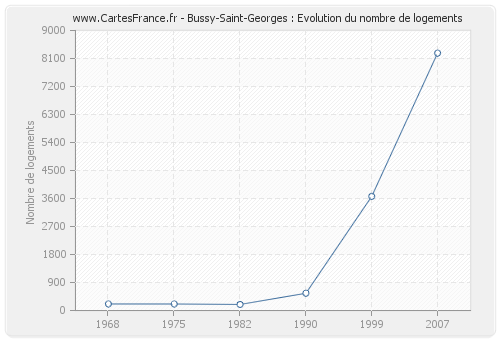 Bussy-Saint-Georges : Evolution du nombre de logements