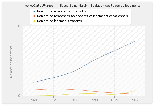 Bussy-Saint-Martin : Evolution des types de logements