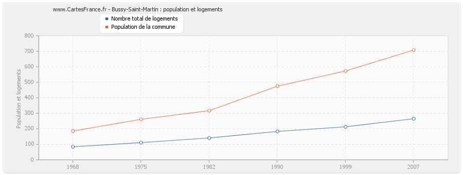 Bussy-Saint-Martin : population et logements