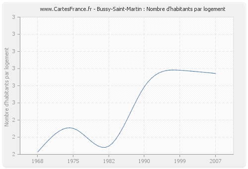 Bussy-Saint-Martin : Nombre d'habitants par logement