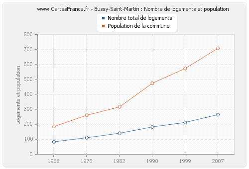 Bussy-Saint-Martin : Nombre de logements et population