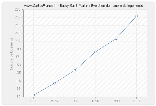 Bussy-Saint-Martin : Evolution du nombre de logements