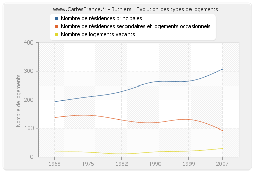 Buthiers : Evolution des types de logements