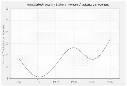 Buthiers : Nombre d'habitants par logement