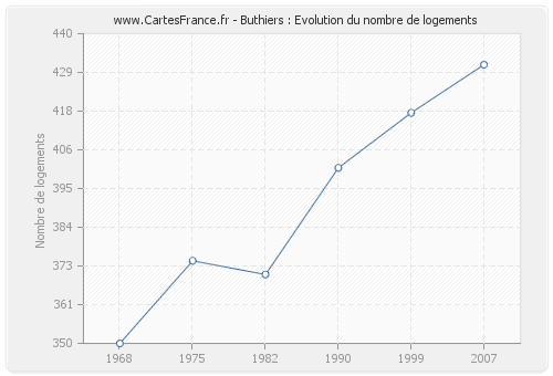 Buthiers : Evolution du nombre de logements