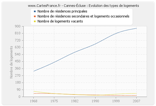 Cannes-Écluse : Evolution des types de logements
