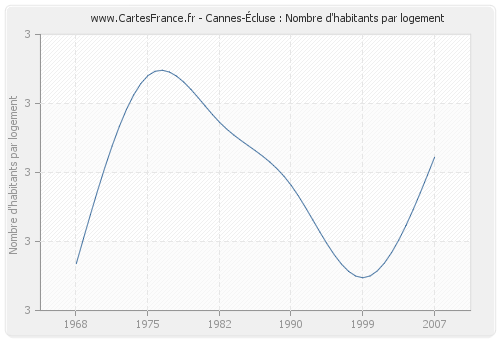 Cannes-Écluse : Nombre d'habitants par logement
