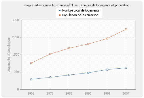 Cannes-Écluse : Nombre de logements et population