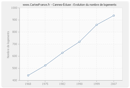 Cannes-Écluse : Evolution du nombre de logements