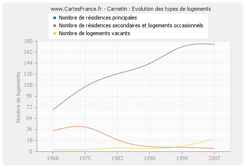 Carnetin : Evolution des types de logements
