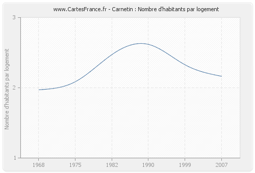 Carnetin : Nombre d'habitants par logement