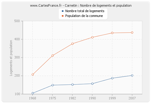 Carnetin : Nombre de logements et population