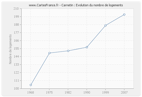 Carnetin : Evolution du nombre de logements