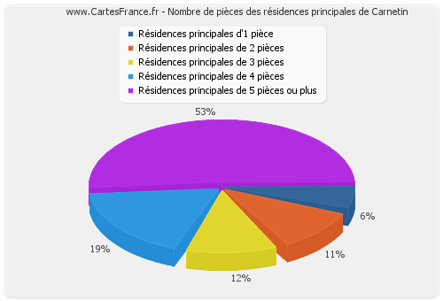 Nombre de pièces des résidences principales de Carnetin