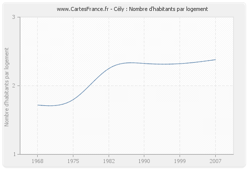 Cély : Nombre d'habitants par logement