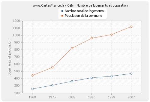 Cély : Nombre de logements et population