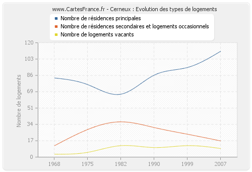 Cerneux : Evolution des types de logements