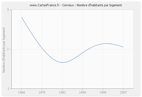 Cerneux : Nombre d'habitants par logement