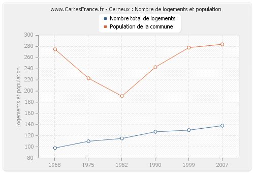 Cerneux : Nombre de logements et population