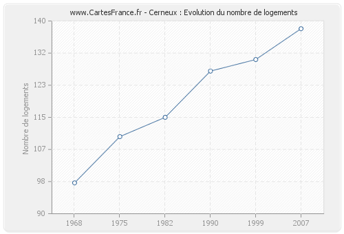 Cerneux : Evolution du nombre de logements