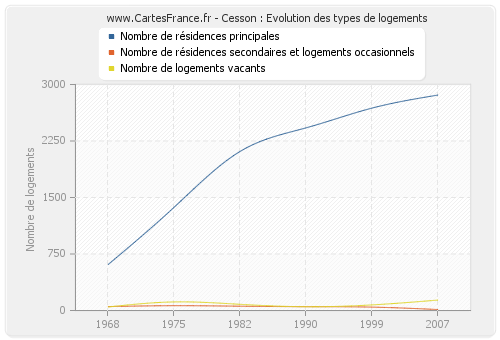 Cesson : Evolution des types de logements