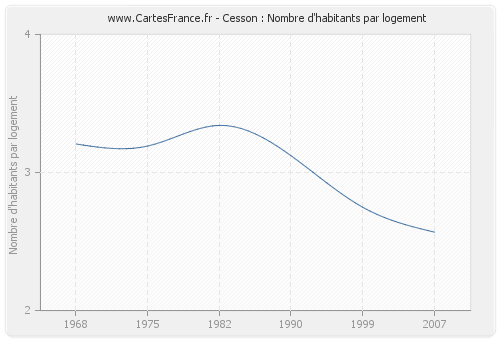 Cesson : Nombre d'habitants par logement