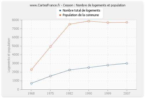 Cesson : Nombre de logements et population