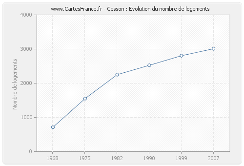 Cesson : Evolution du nombre de logements