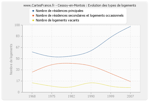 Cessoy-en-Montois : Evolution des types de logements