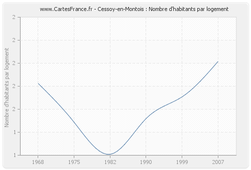Cessoy-en-Montois : Nombre d'habitants par logement