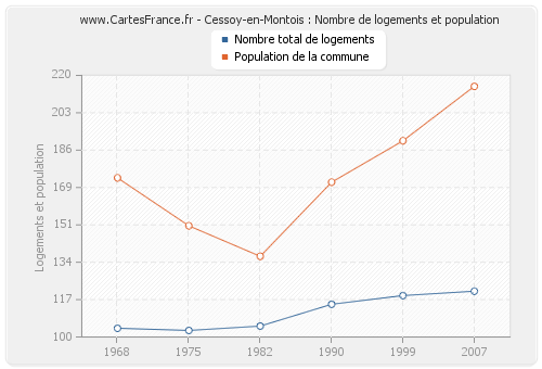 Cessoy-en-Montois : Nombre de logements et population