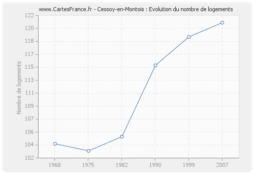 Cessoy-en-Montois : Evolution du nombre de logements