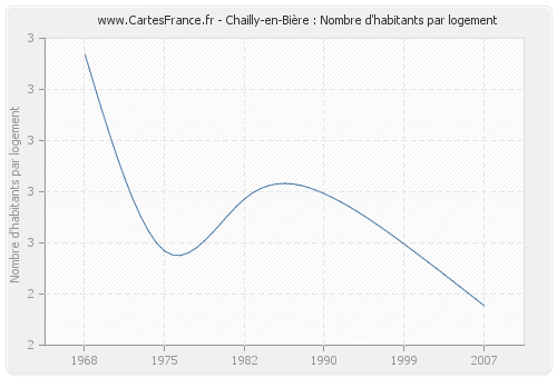 Chailly-en-Bière : Nombre d'habitants par logement