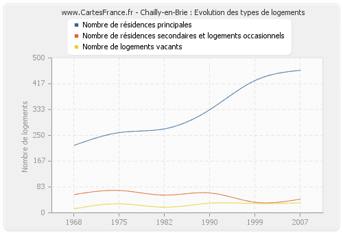 Chailly-en-Brie : Evolution des types de logements