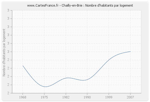 Chailly-en-Brie : Nombre d'habitants par logement