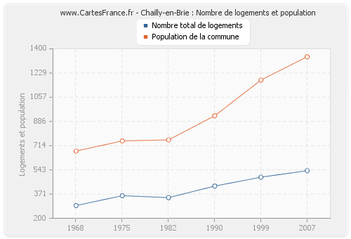 Chailly-en-Brie : Nombre de logements et population