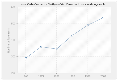 Chailly-en-Brie : Evolution du nombre de logements