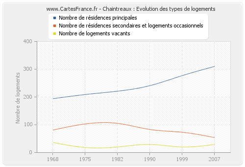 Chaintreaux : Evolution des types de logements